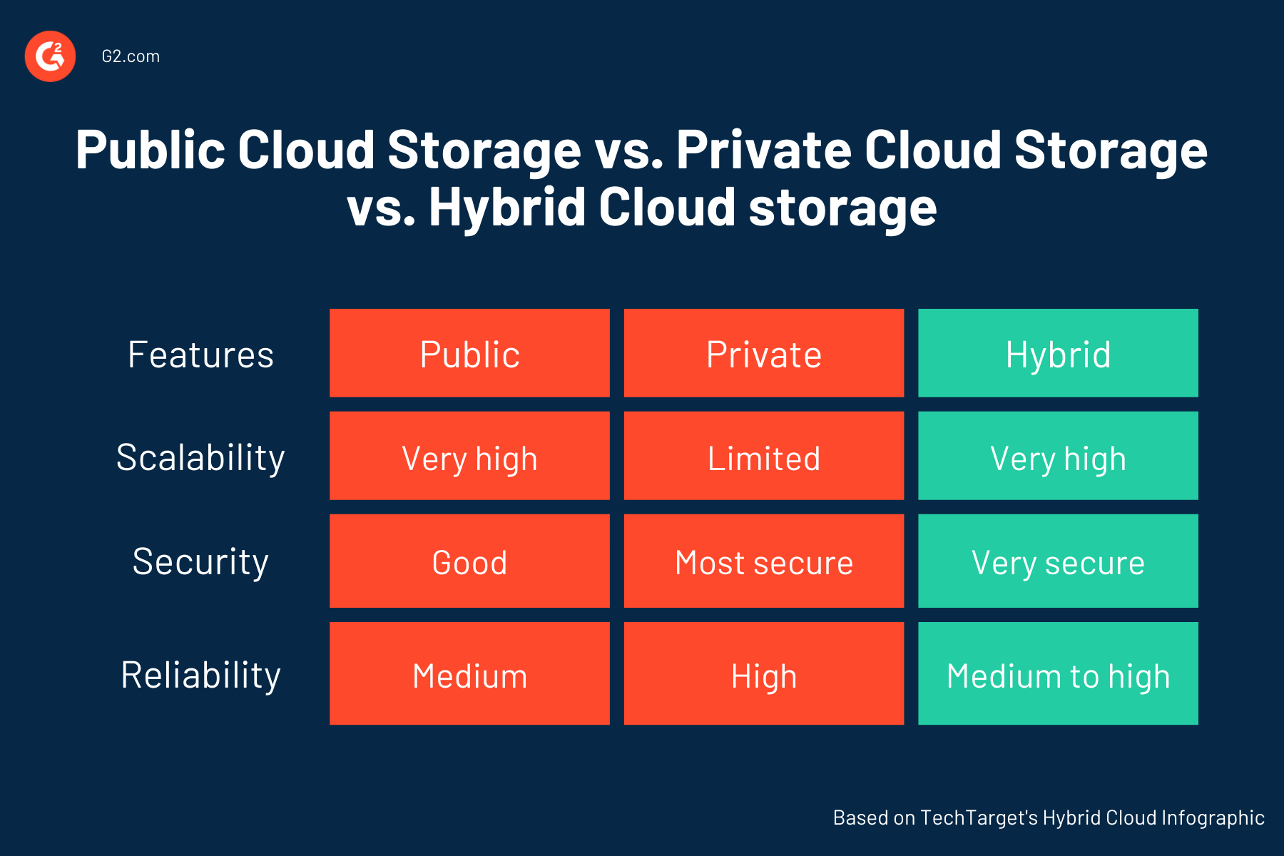 Hybrid Cloud Storage Statistics To Know Before You Adopt One